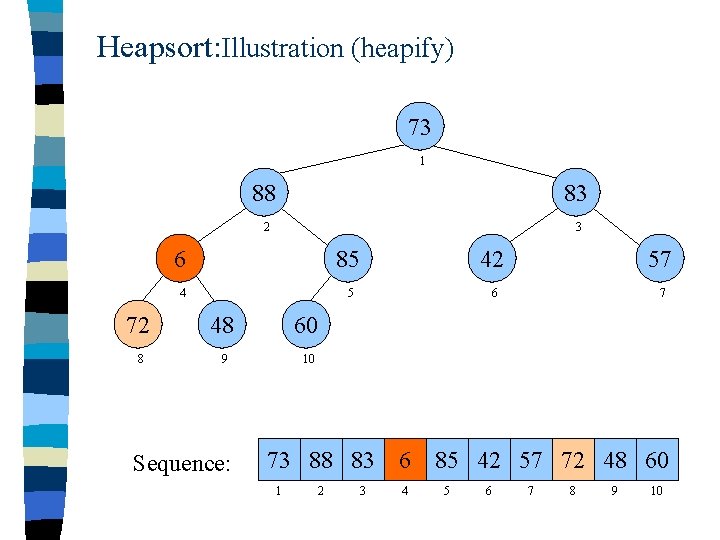 Heapsort: Illustration (heapify) 73 1 88 83 2 3 6 85 42 57 4