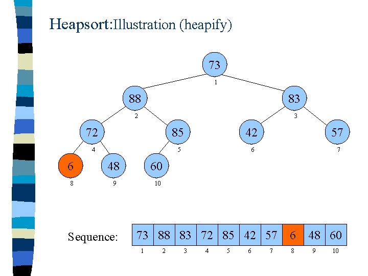 Heapsort: Illustration (heapify) 73 1 88 83 2 3 72 85 42 57 4