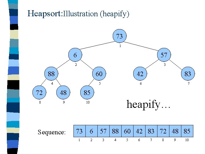 Heapsort: Illustration (heapify) 73 1 6 57 2 3 88 60 42 83 4