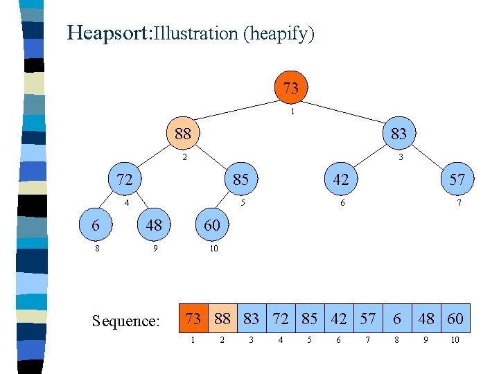 Heapsort: Illustration (heapify) 73 1 88 83 2 3 72 85 42 57 4