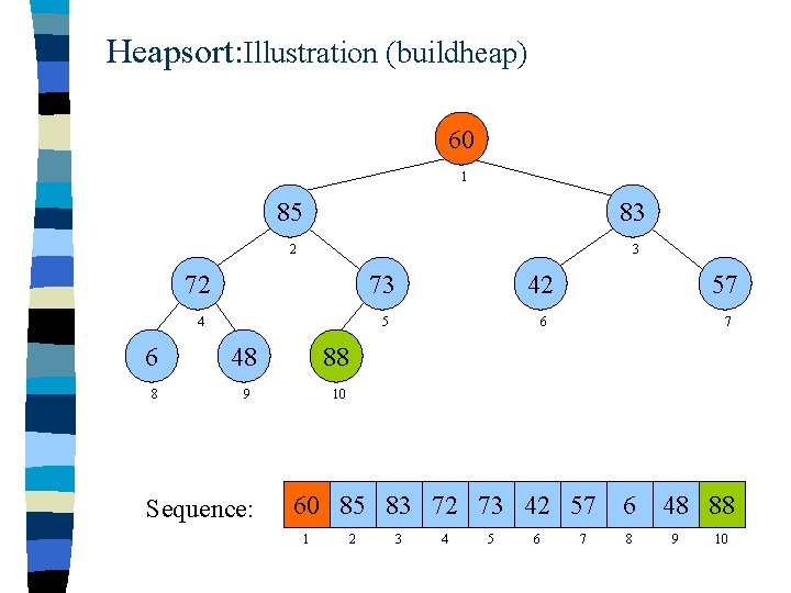 Heapsort: Illustration (buildheap) 60 1 85 83 2 3 72 73 42 57 4