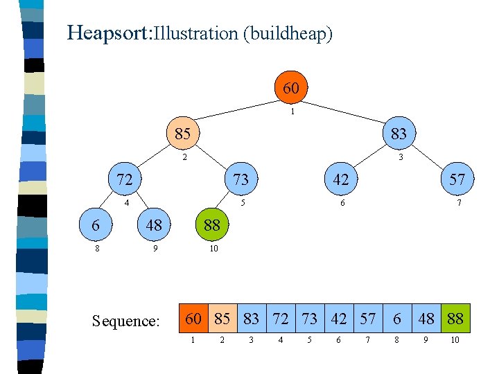 Heapsort: Illustration (buildheap) 60 1 85 83 2 3 72 73 42 57 4