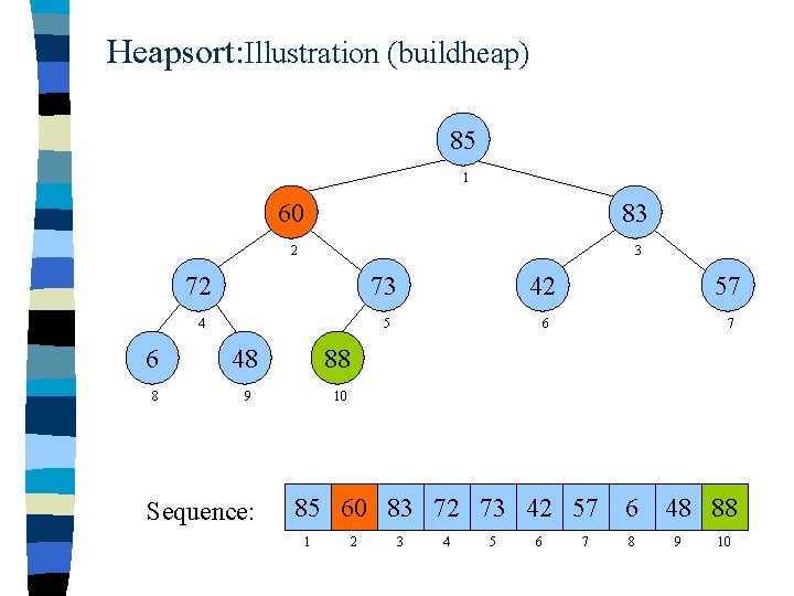 Heapsort: Illustration (buildheap) 85 1 60 83 2 3 72 73 42 57 4