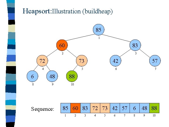 Heapsort: Illustration (buildheap) 85 1 60 83 2 3 72 73 42 57 4