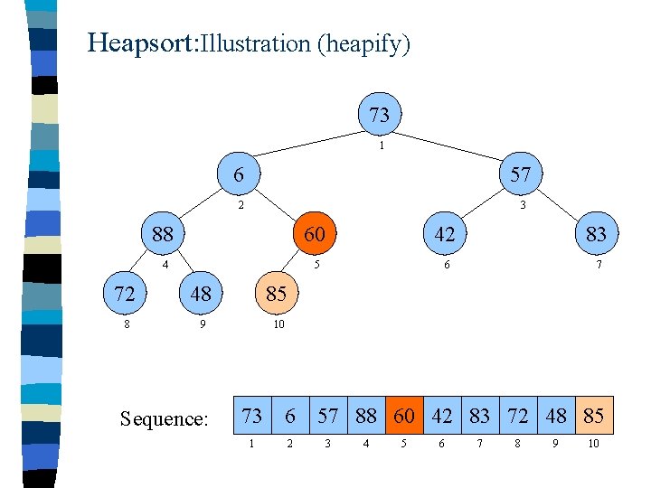 Heapsort: Illustration (heapify) 73 1 6 57 2 3 88 60 42 83 4