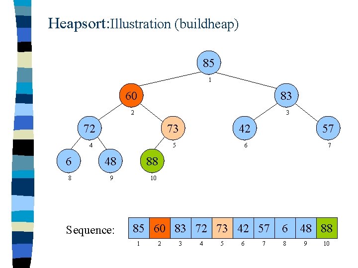 Heapsort: Illustration (buildheap) 85 1 60 83 2 3 72 73 42 57 4