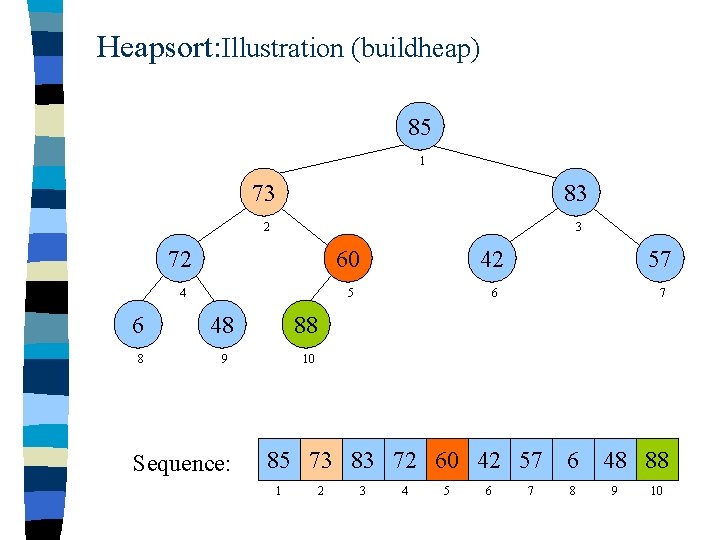 Heapsort: Illustration (buildheap) 85 1 73 83 2 3 72 60 42 57 4