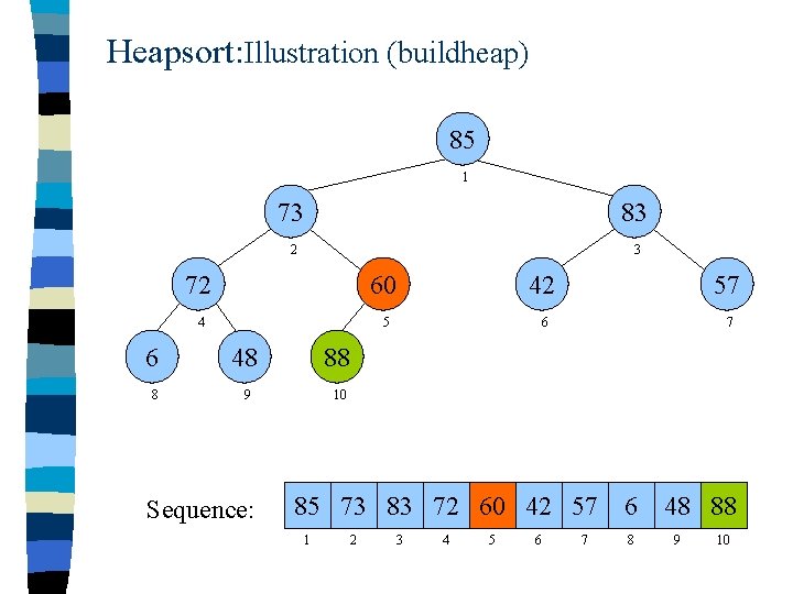 Heapsort: Illustration (buildheap) 85 1 73 83 2 3 72 60 42 57 4