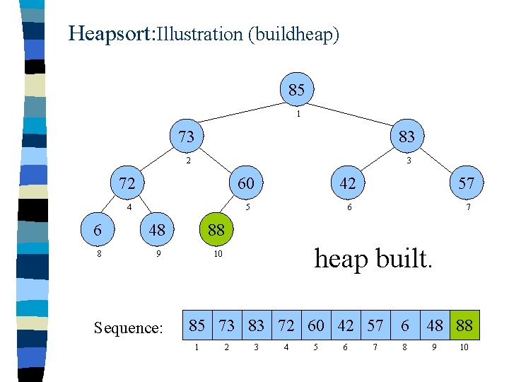 Heapsort: Illustration (buildheap) 85 1 73 83 2 3 72 60 42 57 4