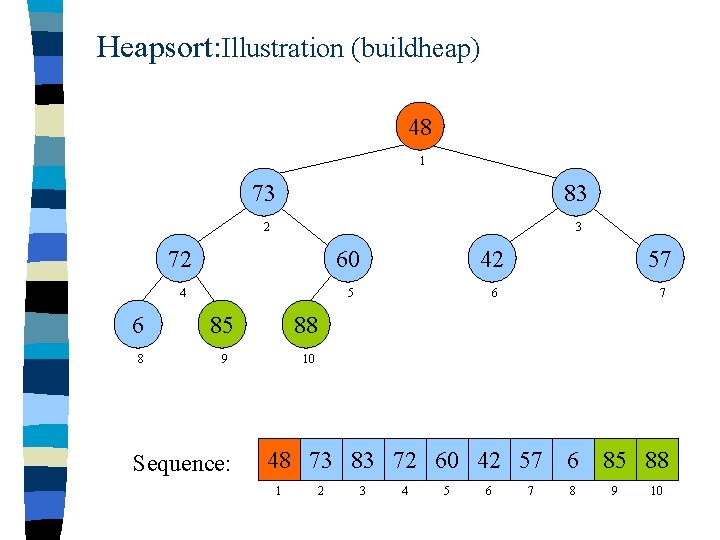 Heapsort: Illustration (buildheap) 48 1 73 83 2 3 72 60 42 57 4