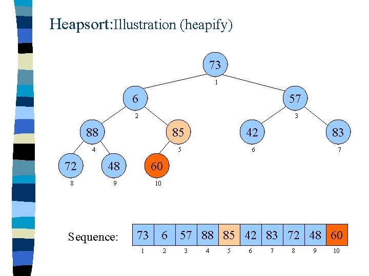 Heapsort: Illustration (heapify) 73 1 6 57 2 3 88 85 42 83 4