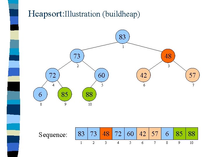 Heapsort: Illustration (buildheap) 83 1 73 48 2 3 72 60 42 57 4