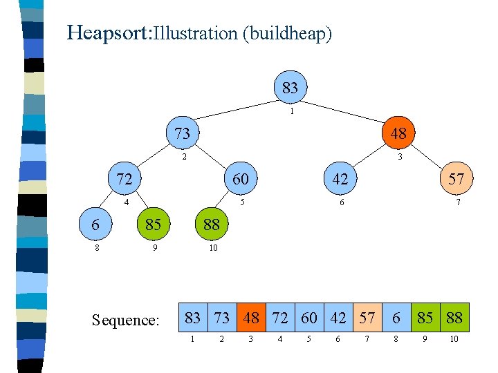 Heapsort: Illustration (buildheap) 83 1 73 48 2 3 72 60 42 57 4