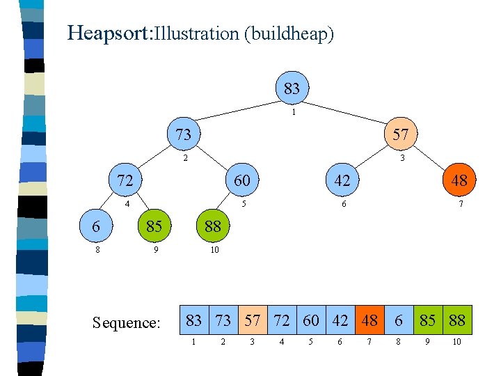 Heapsort: Illustration (buildheap) 83 1 73 57 2 3 72 60 42 48 4