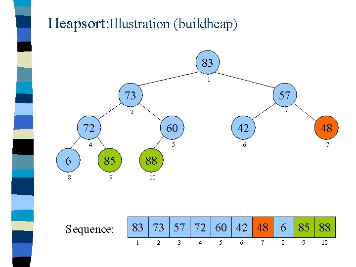 Heapsort: Illustration (buildheap) 83 1 73 57 2 3 72 60 42 48 4