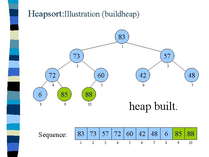 Heapsort: Illustration (buildheap) 83 1 73 57 2 3 72 60 42 48 4