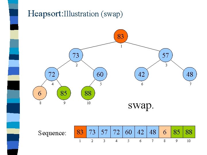 Heapsort: Illustration (swap) 83 1 73 57 2 3 72 60 42 48 4