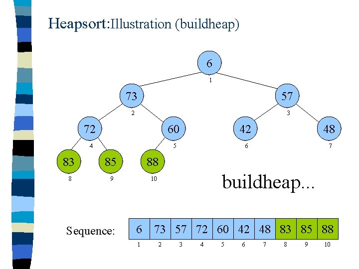 Heapsort: Illustration (buildheap) 6 1 73 57 2 3 72 60 42 48 4