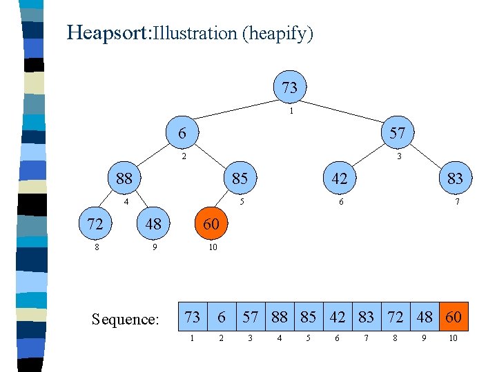 Heapsort: Illustration (heapify) 73 1 6 57 2 3 88 85 42 83 4