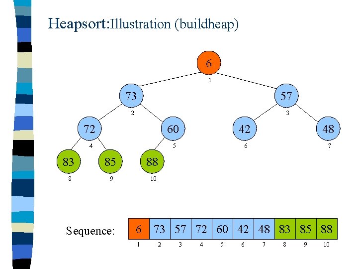 Heapsort: Illustration (buildheap) 6 1 73 57 2 3 72 60 42 48 4