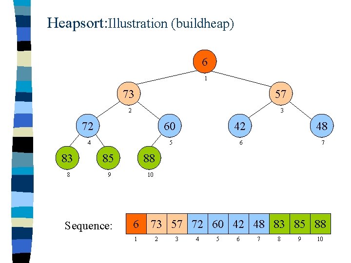 Heapsort: Illustration (buildheap) 6 1 73 57 2 3 72 60 42 48 4