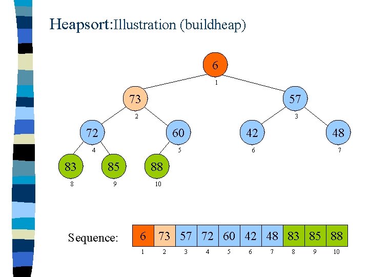 Heapsort: Illustration (buildheap) 6 1 73 57 2 3 72 60 42 48 4