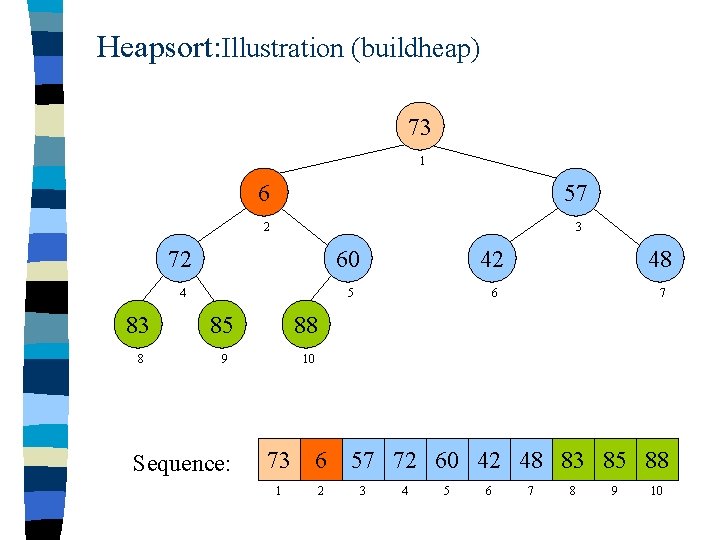 Heapsort: Illustration (buildheap) 73 1 6 57 2 3 72 60 42 48 4