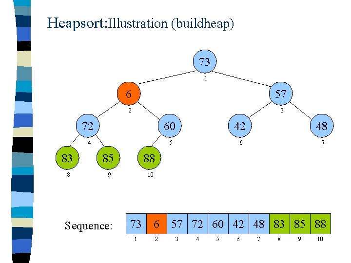 Heapsort: Illustration (buildheap) 73 1 6 57 2 3 72 60 42 48 4