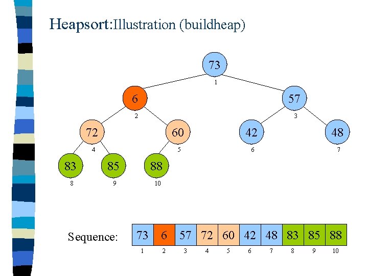 Heapsort: Illustration (buildheap) 73 1 6 57 2 3 72 60 42 48 4