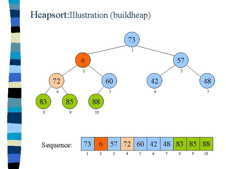 Heapsort: Illustration (buildheap) 73 1 6 57 2 3 72 60 42 48 4