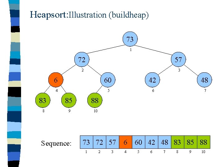 Heapsort: Illustration (buildheap) 73 1 72 57 2 3 6 60 42 48 4