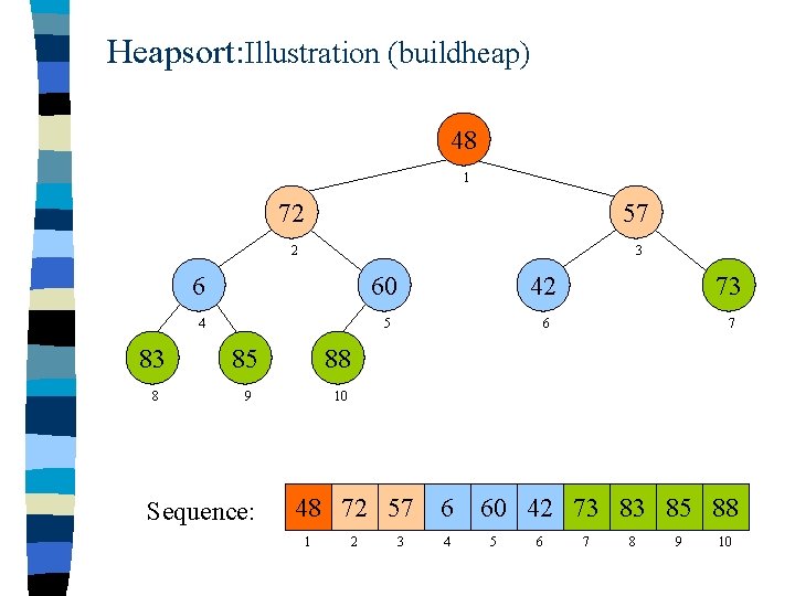 Heapsort: Illustration (buildheap) 48 1 72 57 2 3 6 60 42 73 4