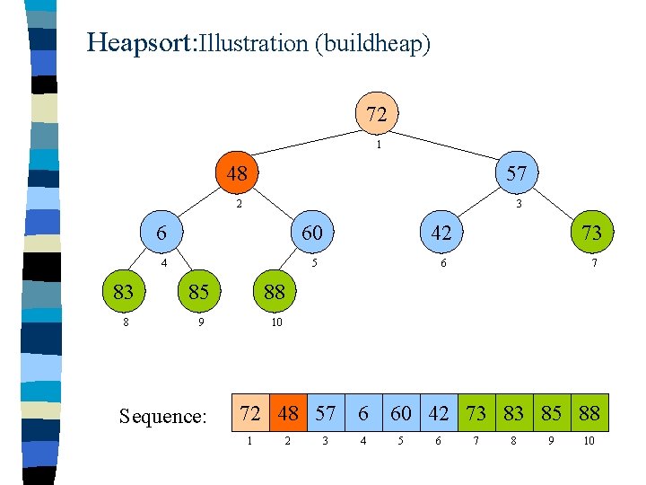 Heapsort: Illustration (buildheap) 72 1 48 57 2 3 6 60 42 73 4