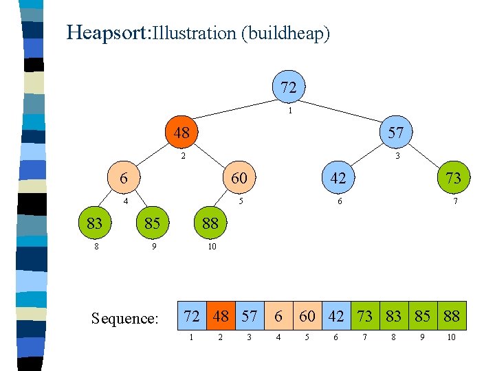 Heapsort: Illustration (buildheap) 72 1 48 57 2 3 6 60 42 73 4