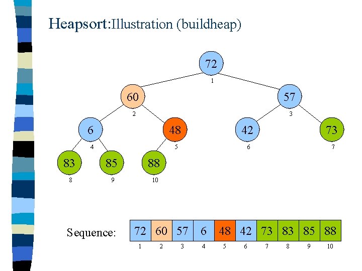 Heapsort: Illustration (buildheap) 72 1 60 57 2 3 6 48 42 73 4