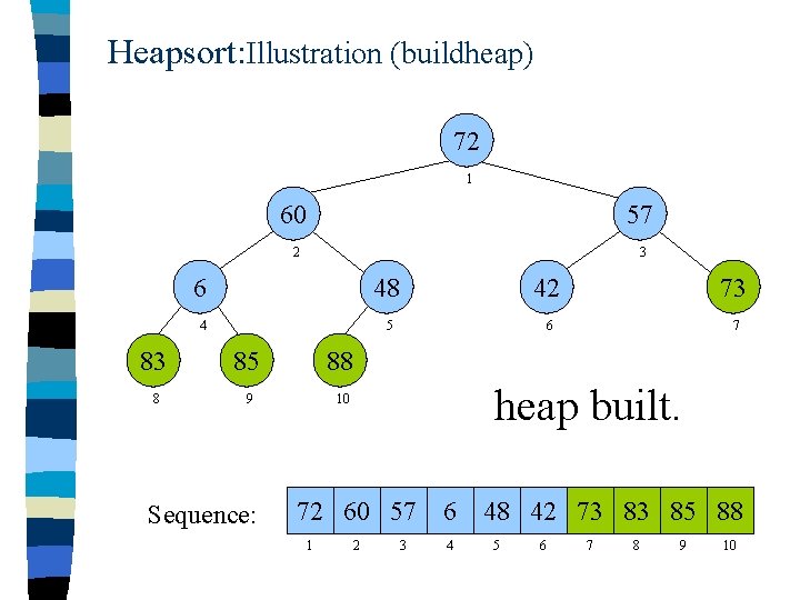 Heapsort: Illustration (buildheap) 72 1 60 57 2 3 6 48 42 73 4