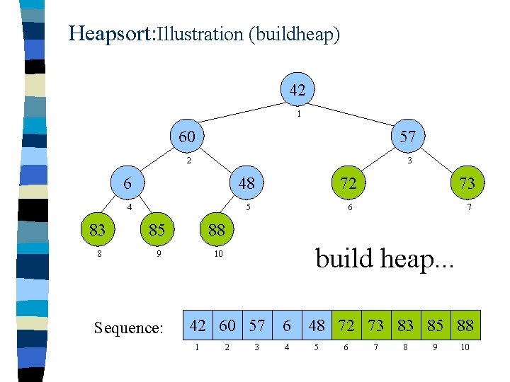 Heapsort: Illustration (buildheap) 42 1 60 57 2 3 6 48 72 73 4