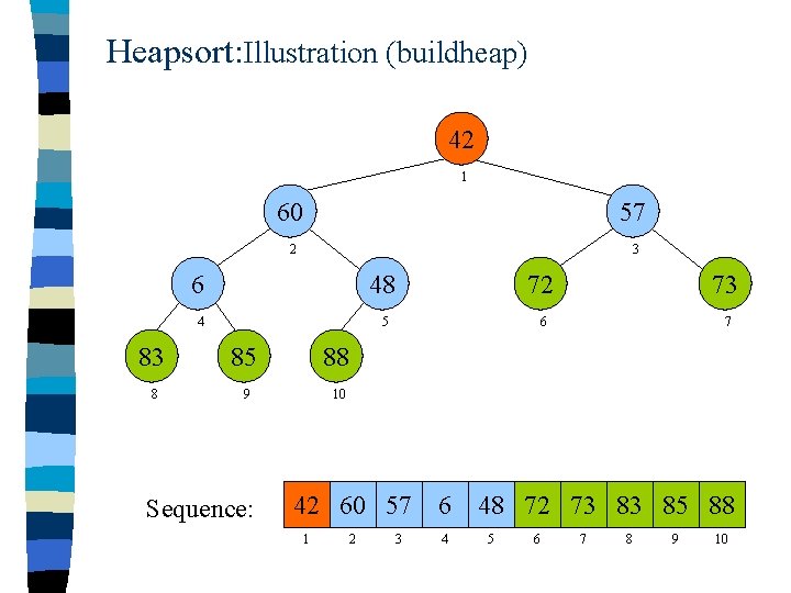 Heapsort: Illustration (buildheap) 42 1 60 57 2 3 6 48 72 73 4