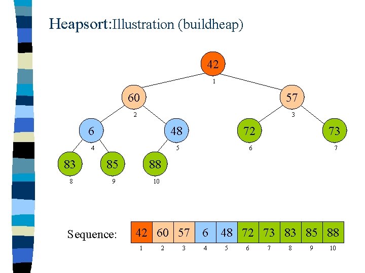 Heapsort: Illustration (buildheap) 42 1 60 57 2 3 6 48 72 73 4