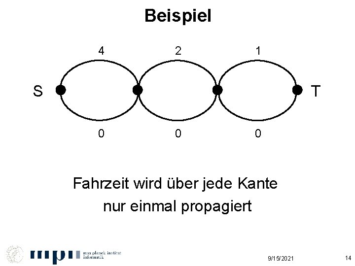 Beispiel 4 2 1 S T 0 0 0 Fahrzeit wird über jede Kante