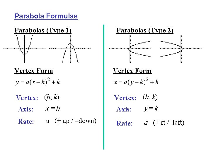 Parabola Formulas Parabolas (Type 1) Parabolas (Type 2) Vertex Form Vertex: (h, k) x=h