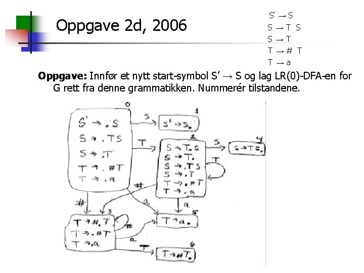 Oppgave 2 d, 2006 S’ → S S→T T→# T T→a Oppgave: Innfør et