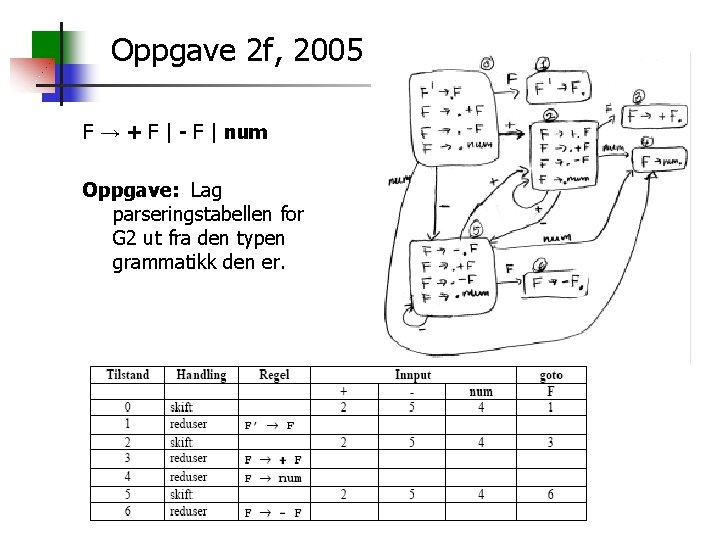 Oppgave 2 f, 2005 F → + F | - F | num Oppgave: