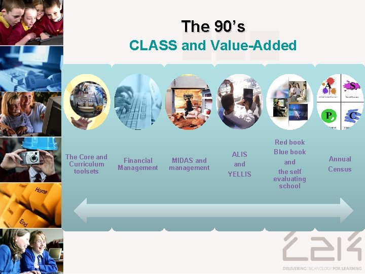The 90’s CLASS and Value-Added The Core and Curriculum toolsets Financial Management MIDAS and