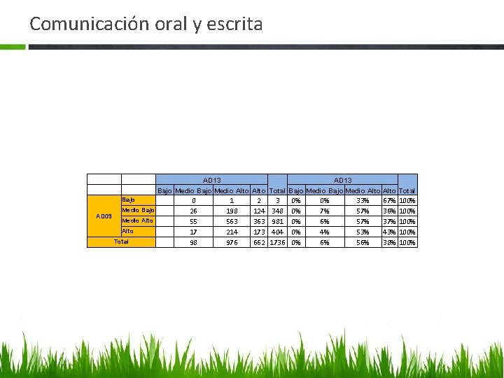 Comunicación oral y escrita AD 13 Bajo Medio Alto Total Bajo AD 09 Medio