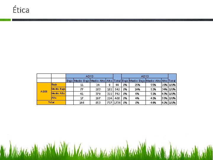 Ética AD 13 Bajo Medio Alto Total Bajo AD 09 Medio Bajo Medio Alto