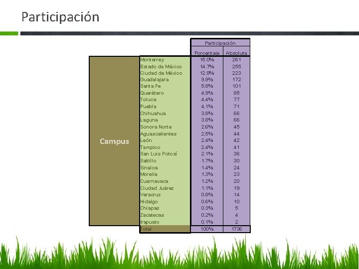 Participación Campus Monterrey Estado de México Ciudad de México Guadalajara Santa Fe Querétaro Toluca