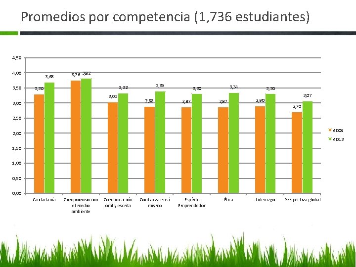 Promedios por competencia (1, 736 estudiantes) 4, 50 4, 00 3, 50 3, 68