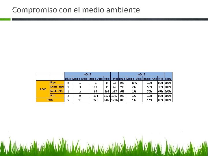 Compromiso con el medio ambiente AD 13 Bajo Medio Alto Total Bajo AD 09