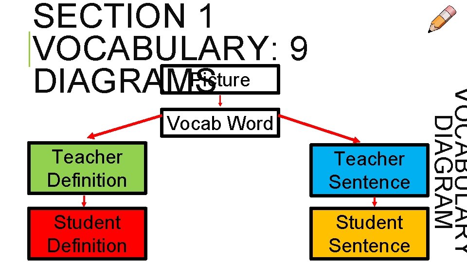 Vocab Word Teacher Definition Teacher Sentence Student Definition Student Sentence VOCABULARY DIAGRAM SECTION 1